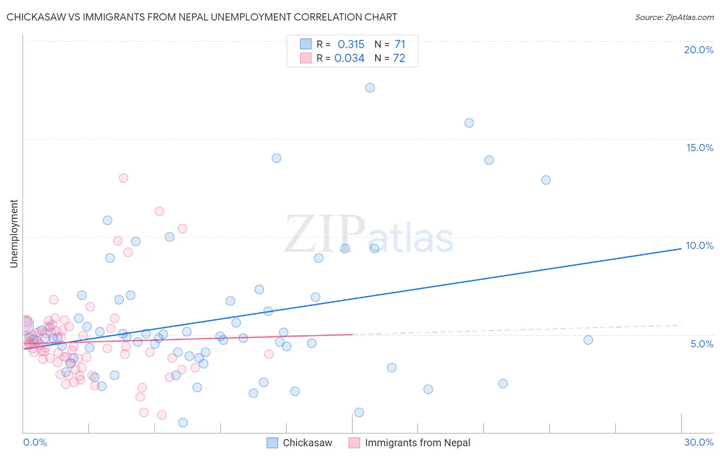 Chickasaw vs Immigrants from Nepal Unemployment