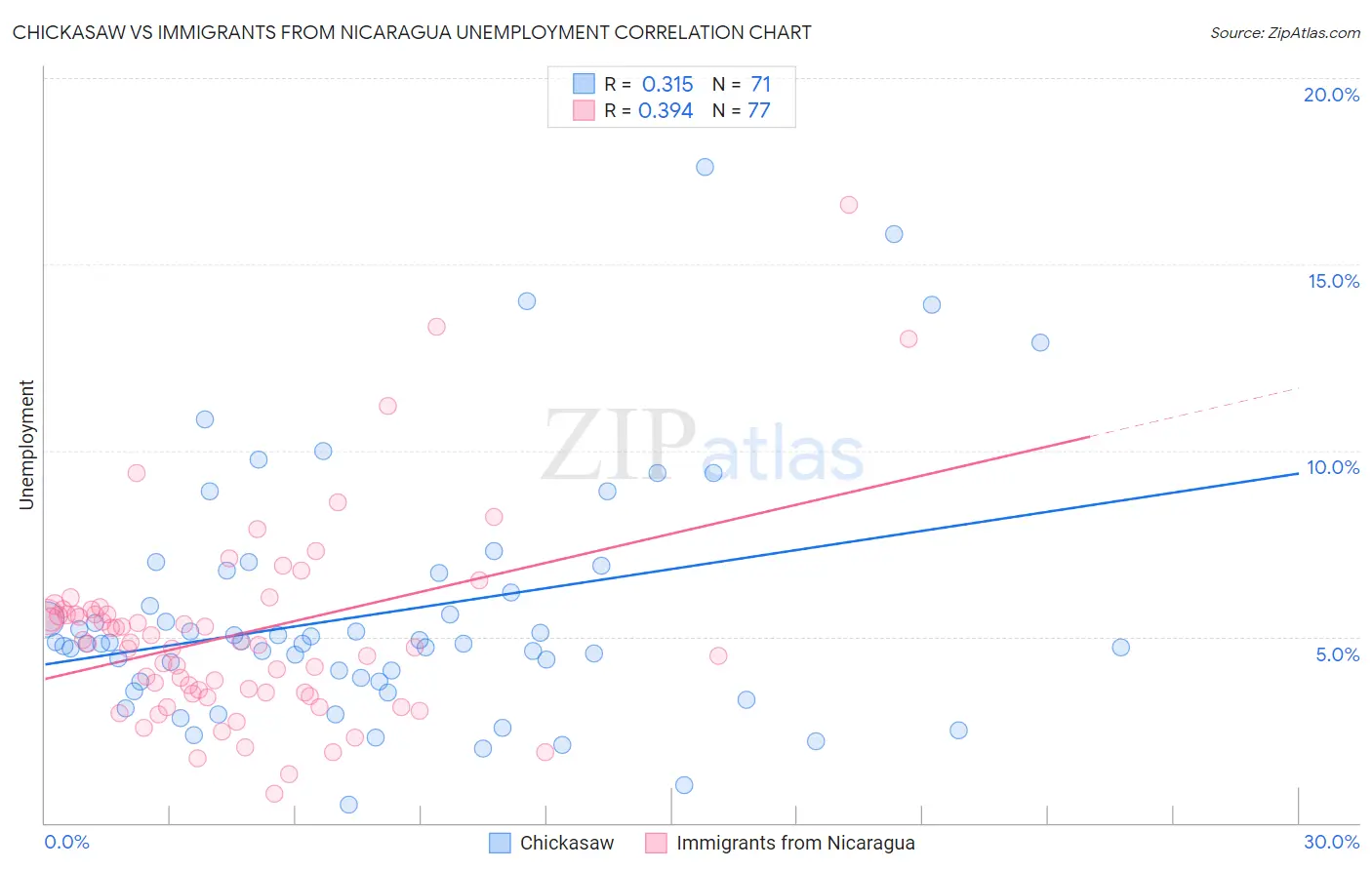 Chickasaw vs Immigrants from Nicaragua Unemployment