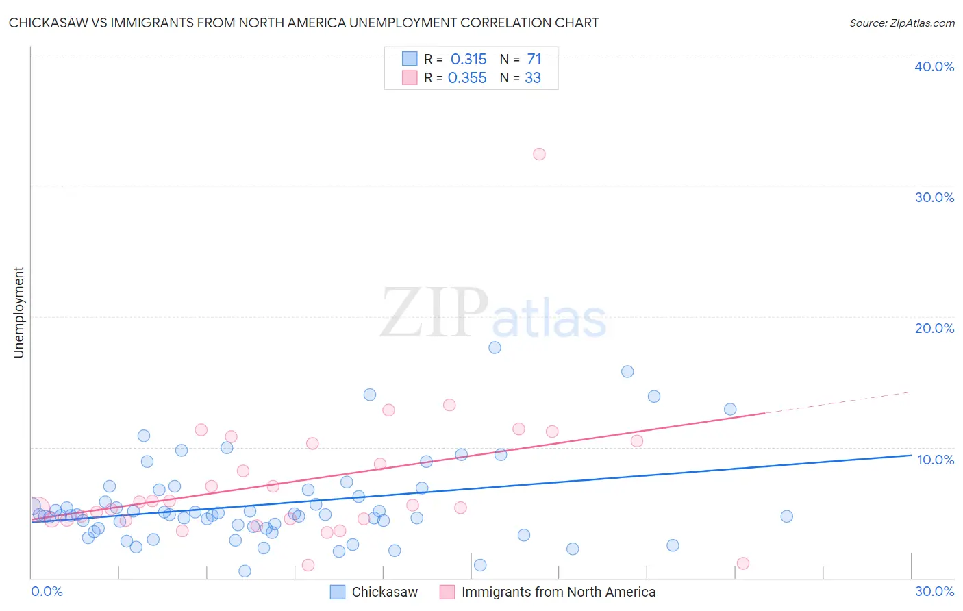 Chickasaw vs Immigrants from North America Unemployment