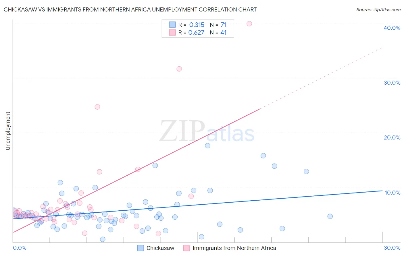 Chickasaw vs Immigrants from Northern Africa Unemployment