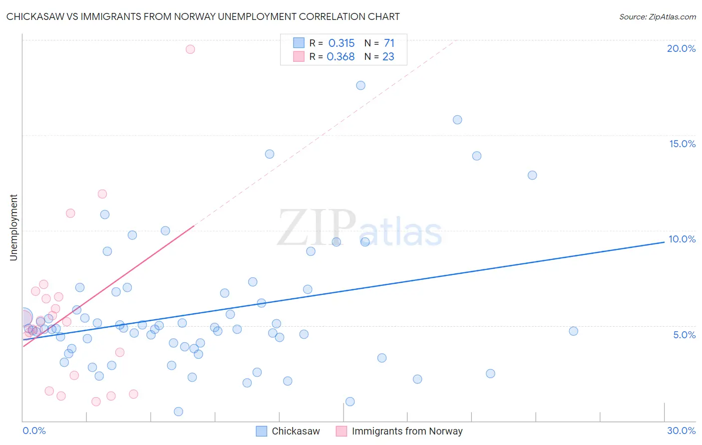Chickasaw vs Immigrants from Norway Unemployment