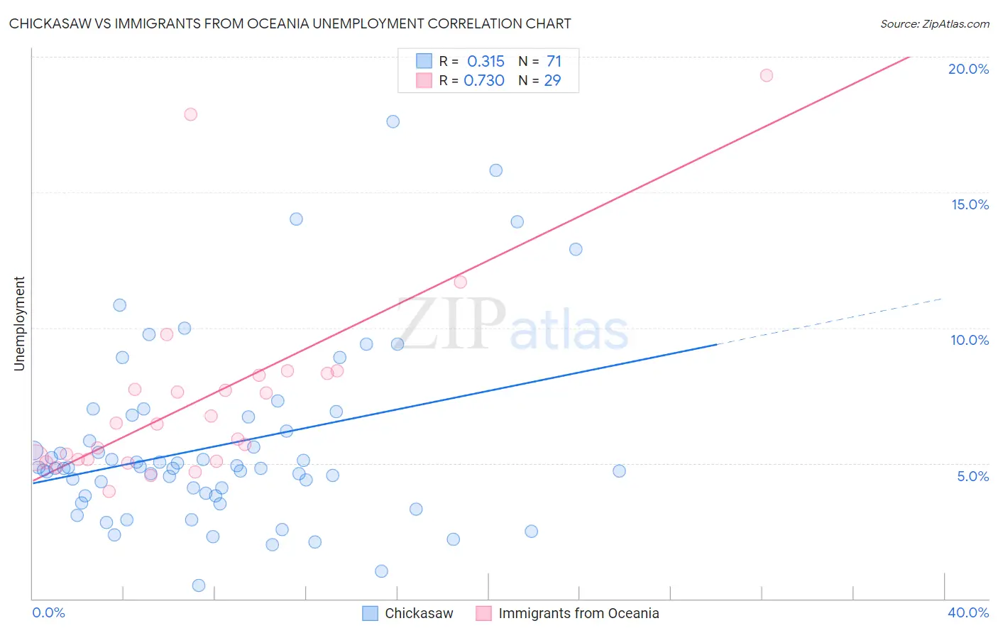 Chickasaw vs Immigrants from Oceania Unemployment