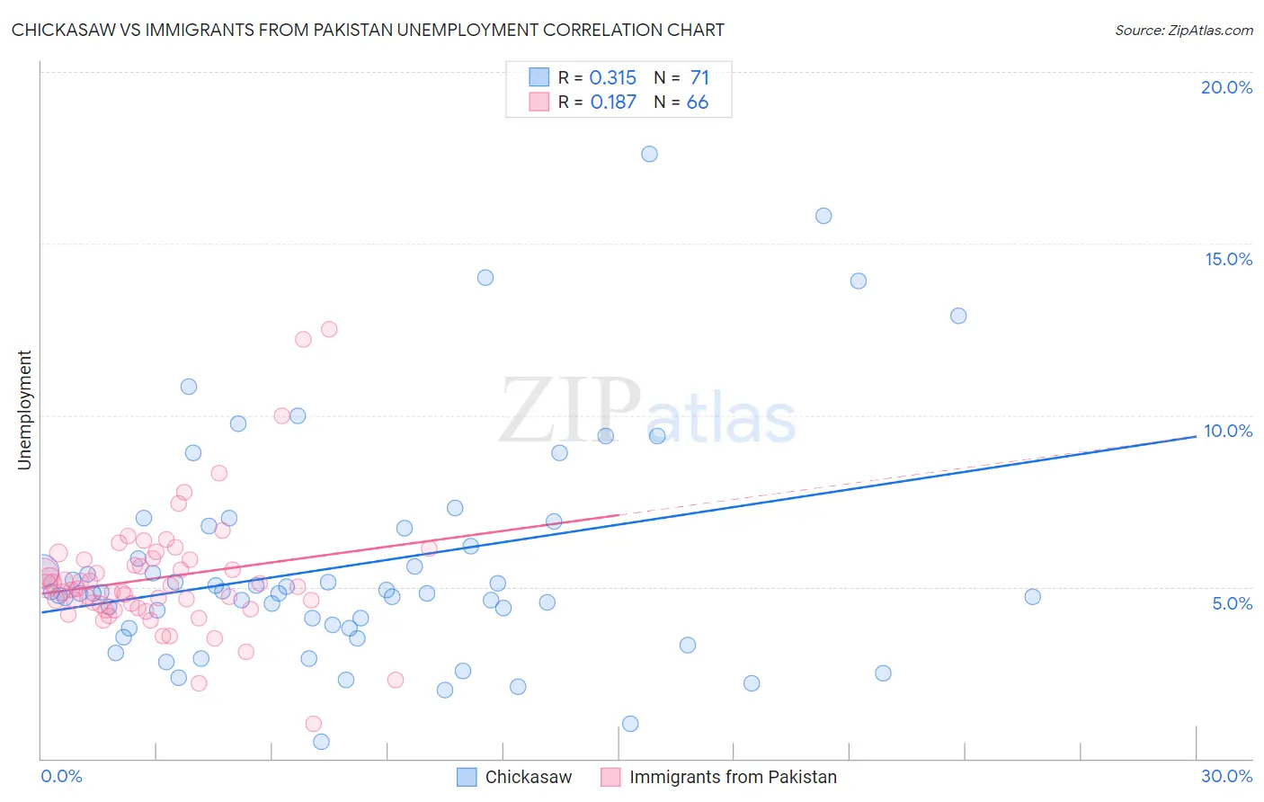 Chickasaw vs Immigrants from Pakistan Unemployment
