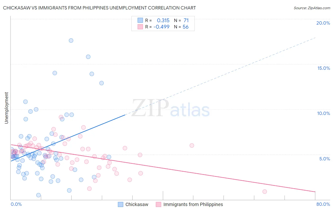Chickasaw vs Immigrants from Philippines Unemployment