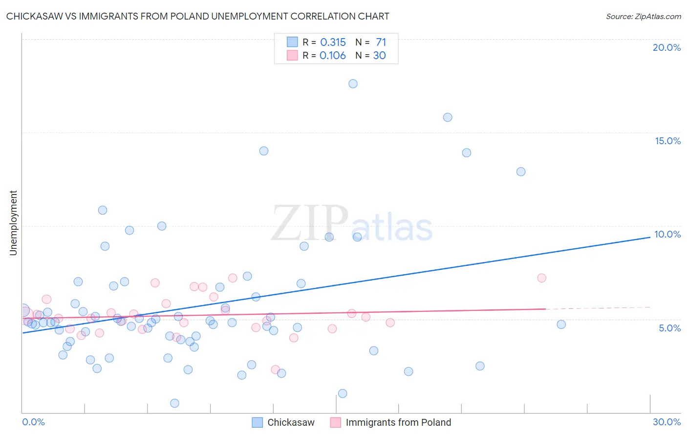 Chickasaw vs Immigrants from Poland Unemployment