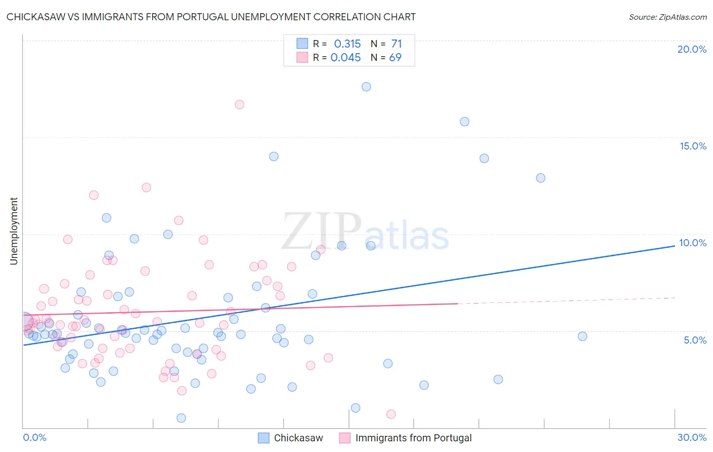 Chickasaw vs Immigrants from Portugal Unemployment