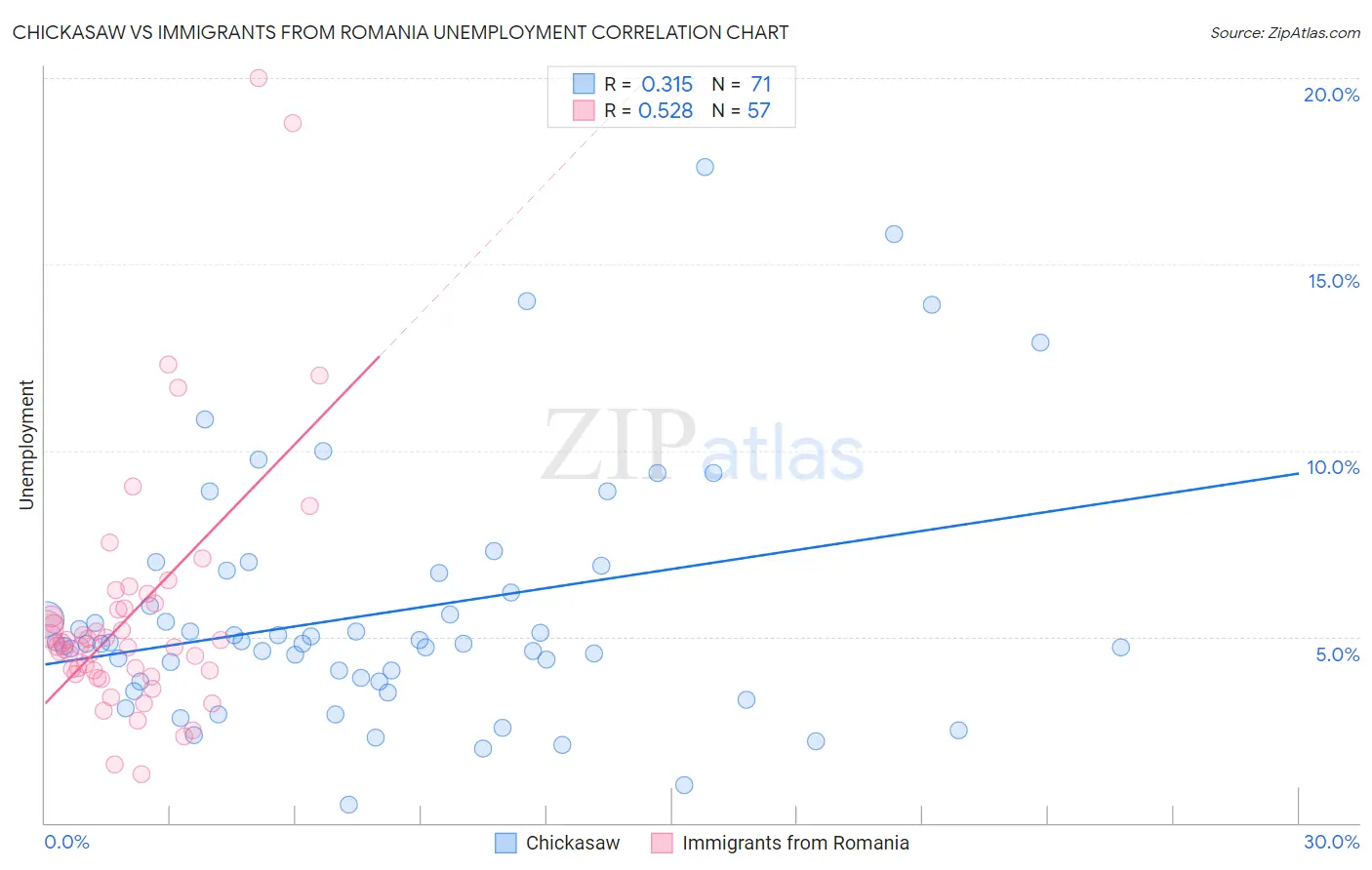 Chickasaw vs Immigrants from Romania Unemployment