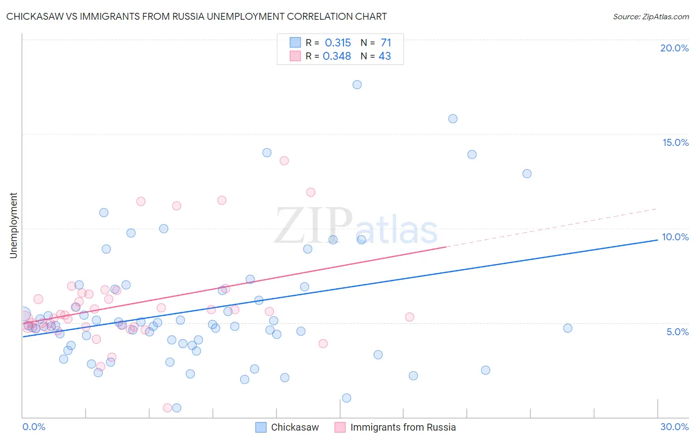 Chickasaw vs Immigrants from Russia Unemployment