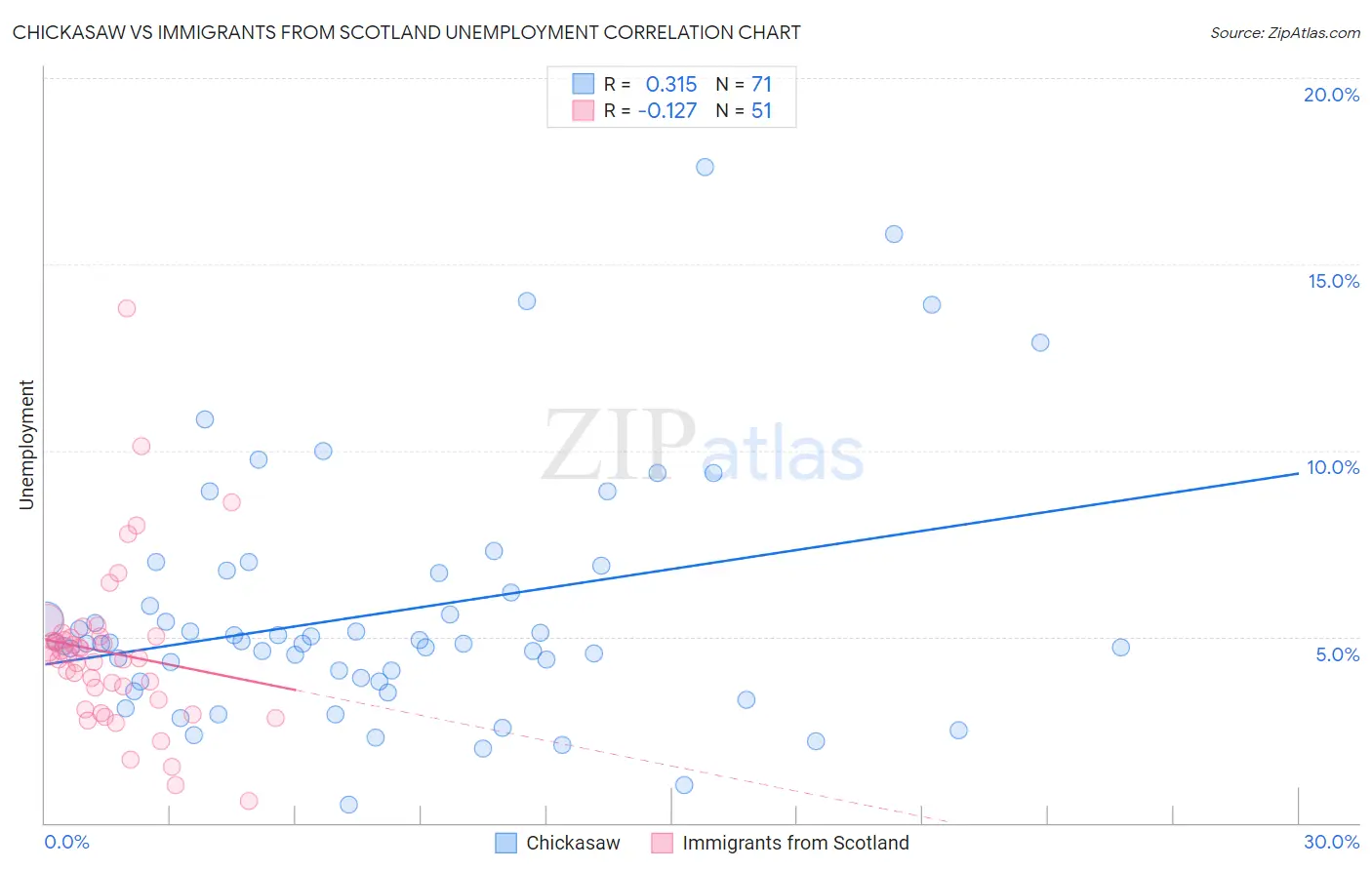 Chickasaw vs Immigrants from Scotland Unemployment