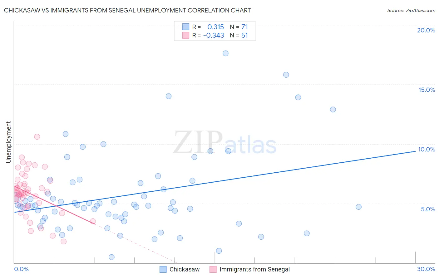 Chickasaw vs Immigrants from Senegal Unemployment