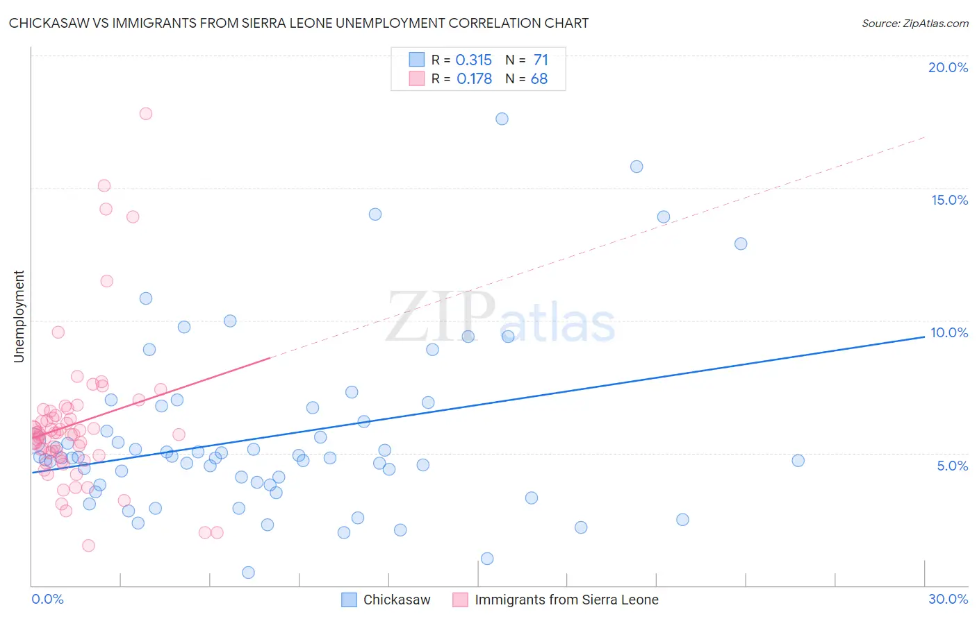 Chickasaw vs Immigrants from Sierra Leone Unemployment