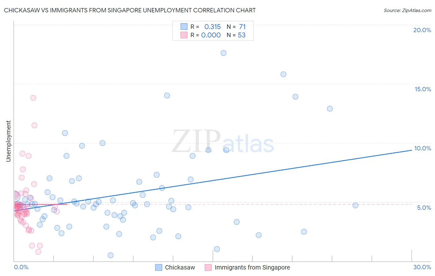 Chickasaw vs Immigrants from Singapore Unemployment