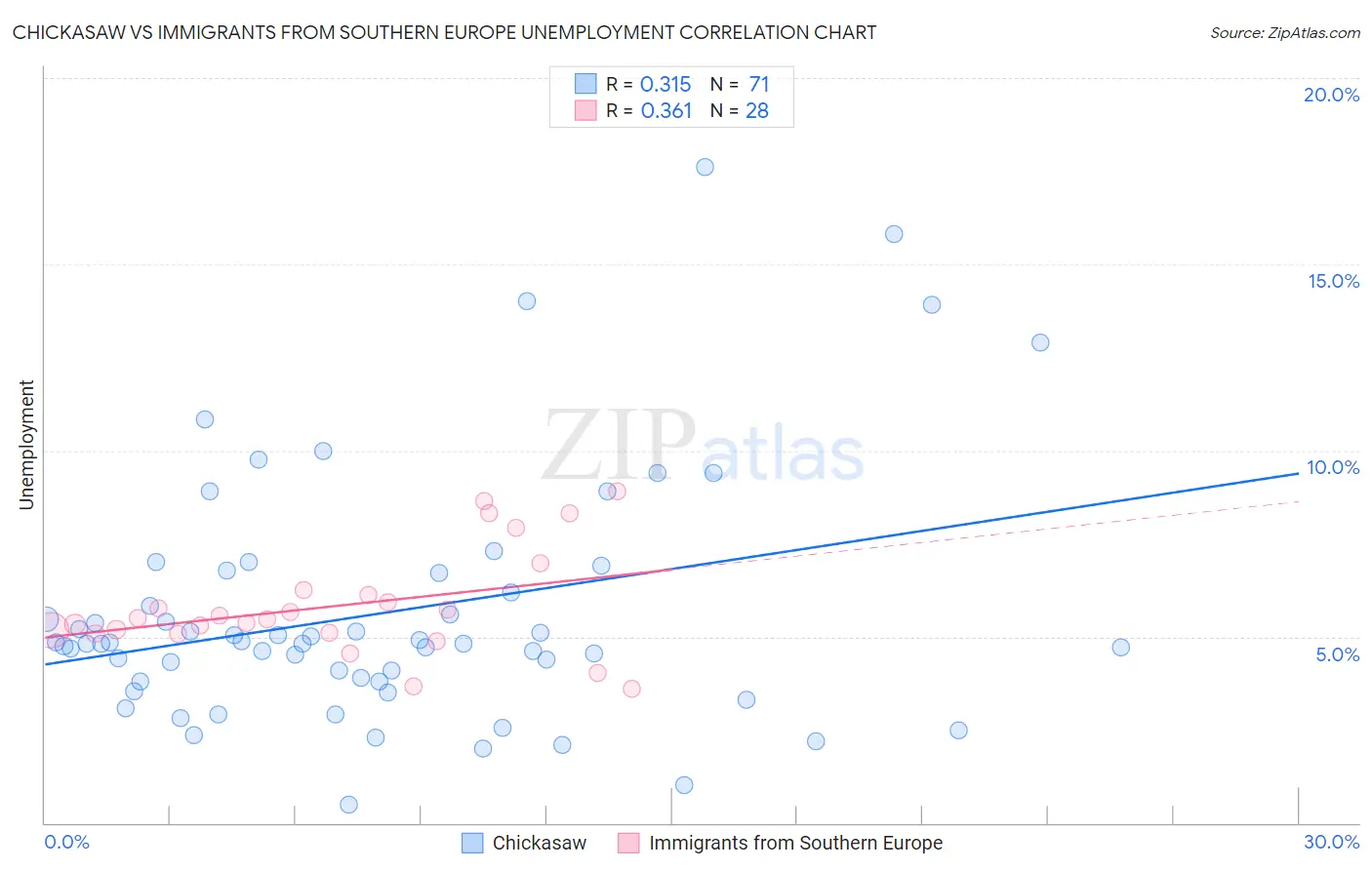 Chickasaw vs Immigrants from Southern Europe Unemployment