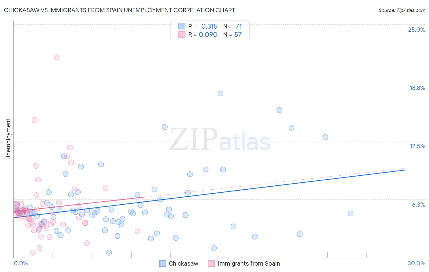 Chickasaw vs Immigrants from Spain Unemployment