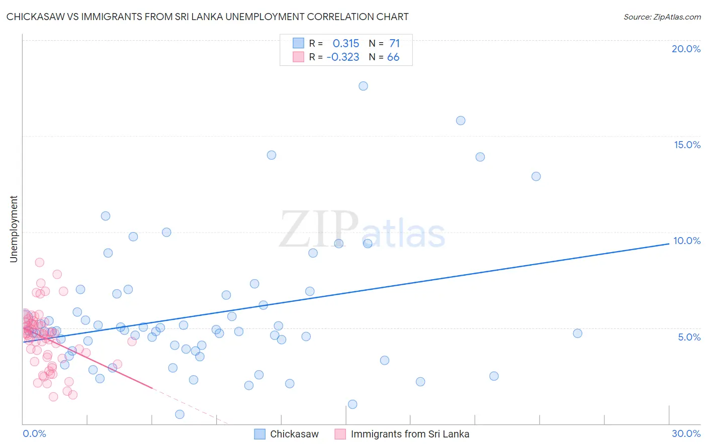 Chickasaw vs Immigrants from Sri Lanka Unemployment