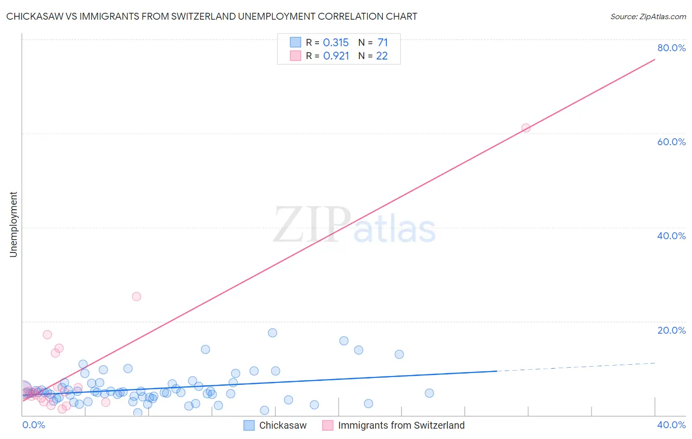 Chickasaw vs Immigrants from Switzerland Unemployment