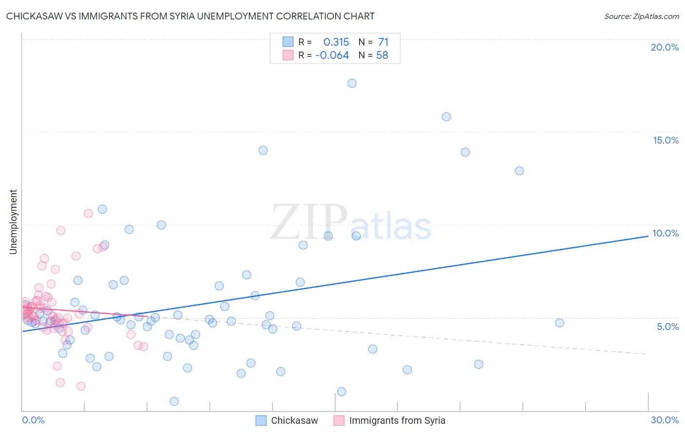 Chickasaw vs Immigrants from Syria Unemployment