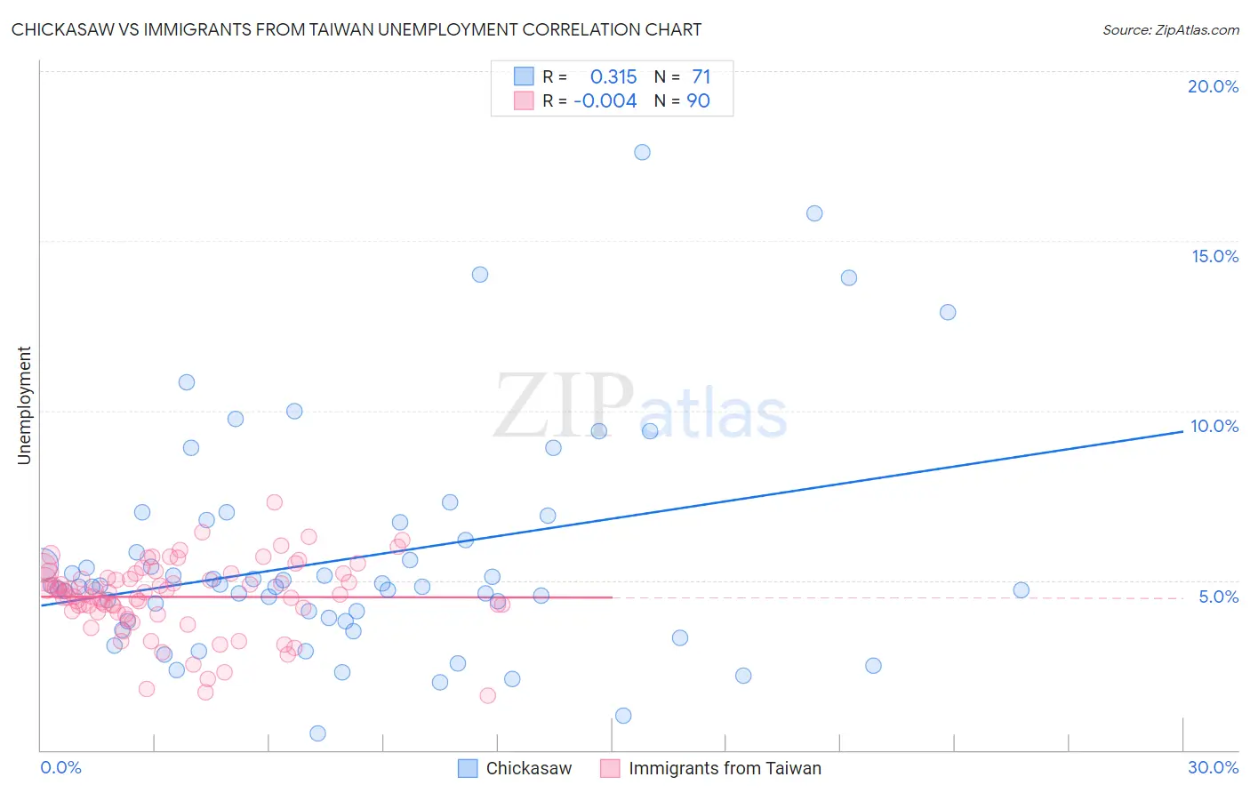 Chickasaw vs Immigrants from Taiwan Unemployment