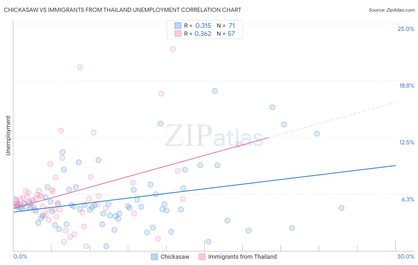 Chickasaw vs Immigrants from Thailand Unemployment