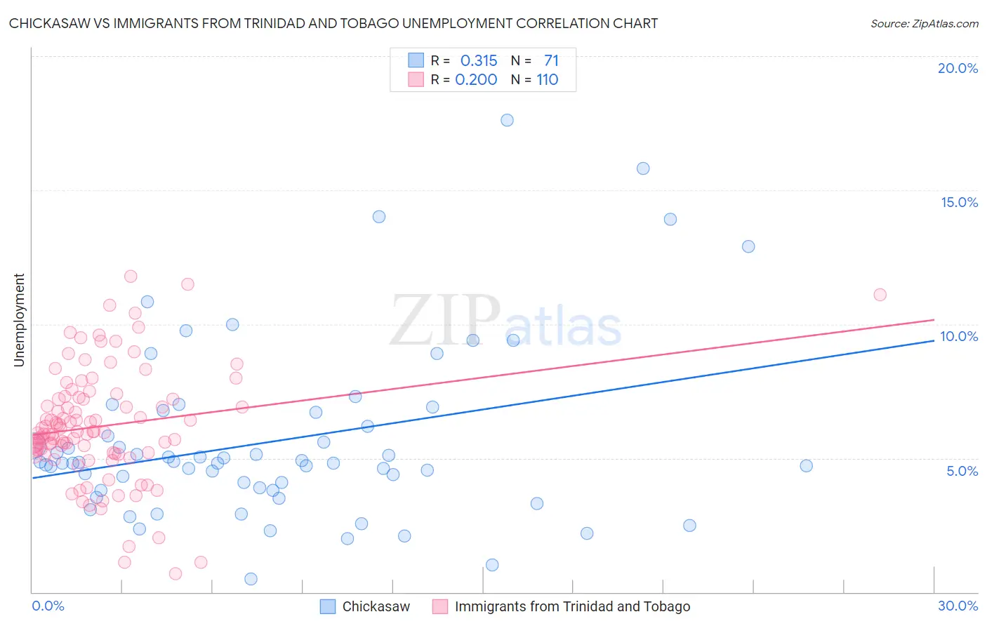 Chickasaw vs Immigrants from Trinidad and Tobago Unemployment