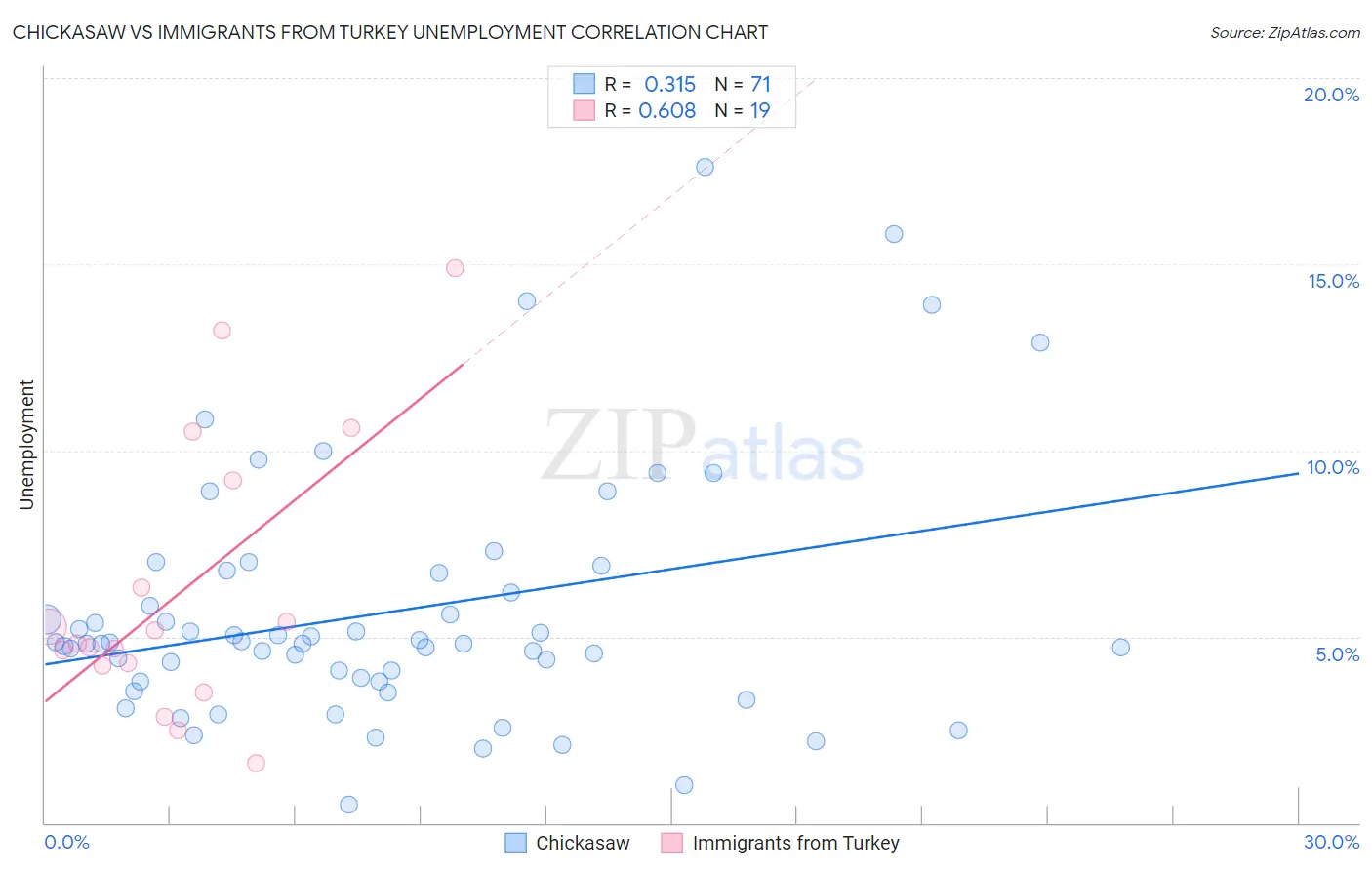 Chickasaw vs Immigrants from Turkey Unemployment