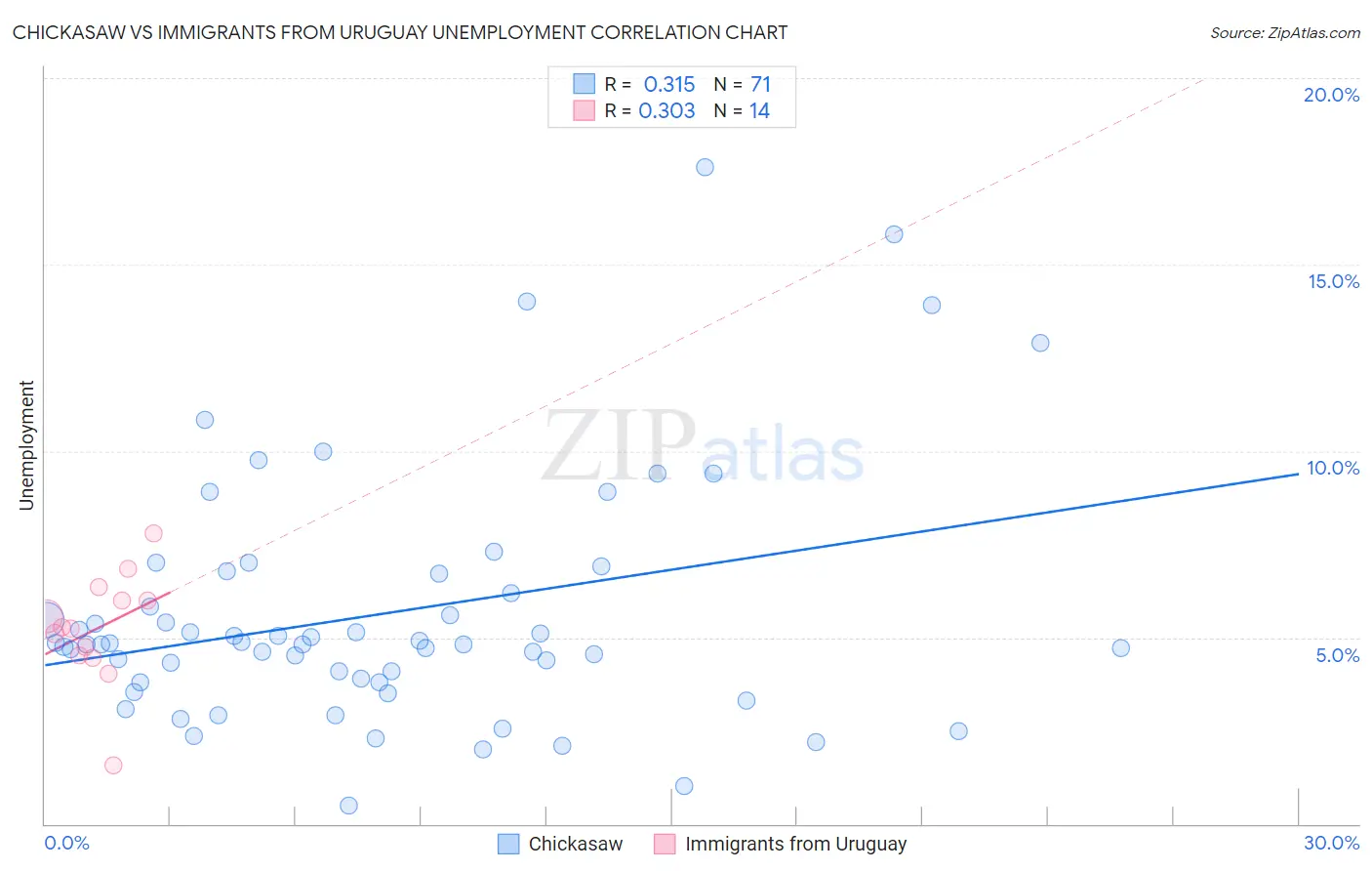 Chickasaw vs Immigrants from Uruguay Unemployment