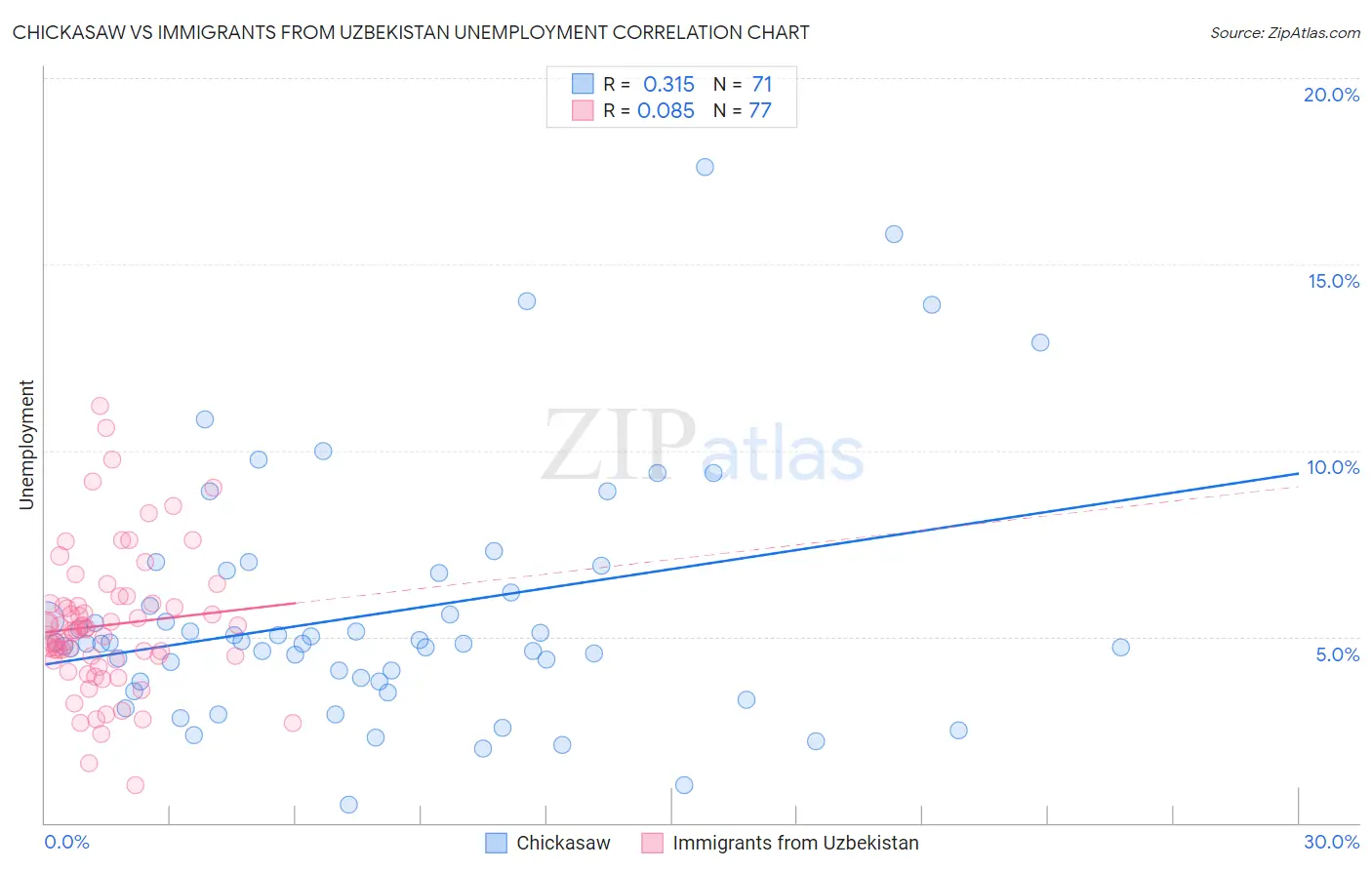 Chickasaw vs Immigrants from Uzbekistan Unemployment