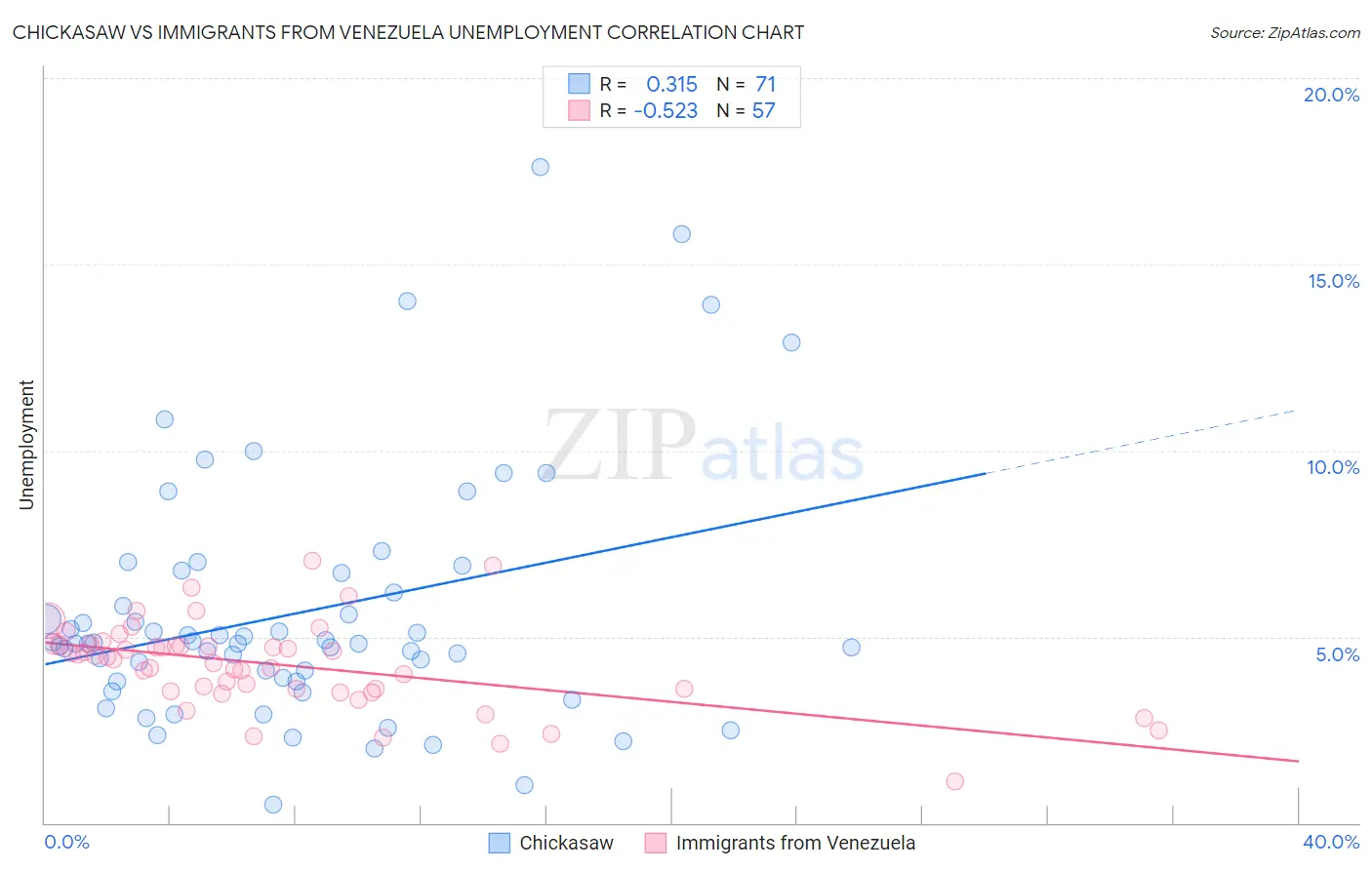 Chickasaw vs Immigrants from Venezuela Unemployment