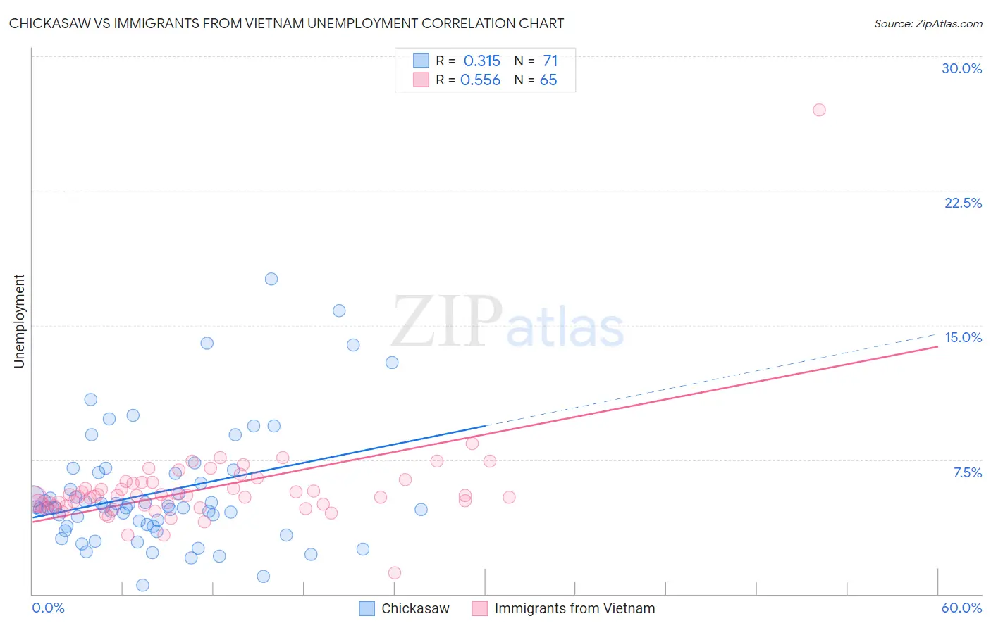 Chickasaw vs Immigrants from Vietnam Unemployment
