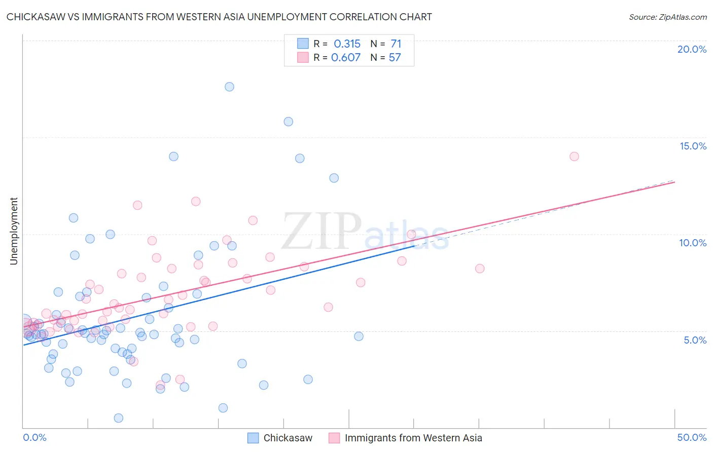 Chickasaw vs Immigrants from Western Asia Unemployment