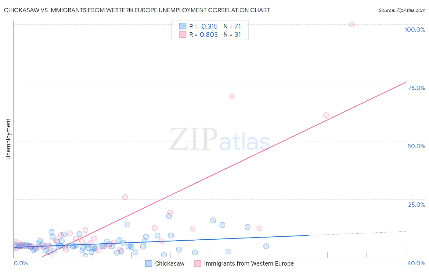 Chickasaw vs Immigrants from Western Europe Unemployment