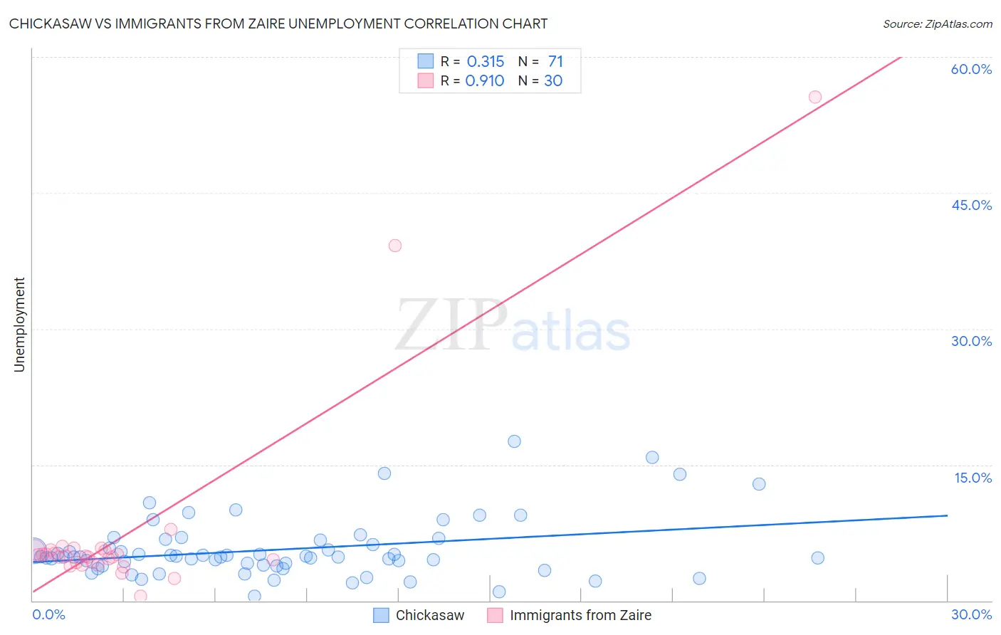 Chickasaw vs Immigrants from Zaire Unemployment