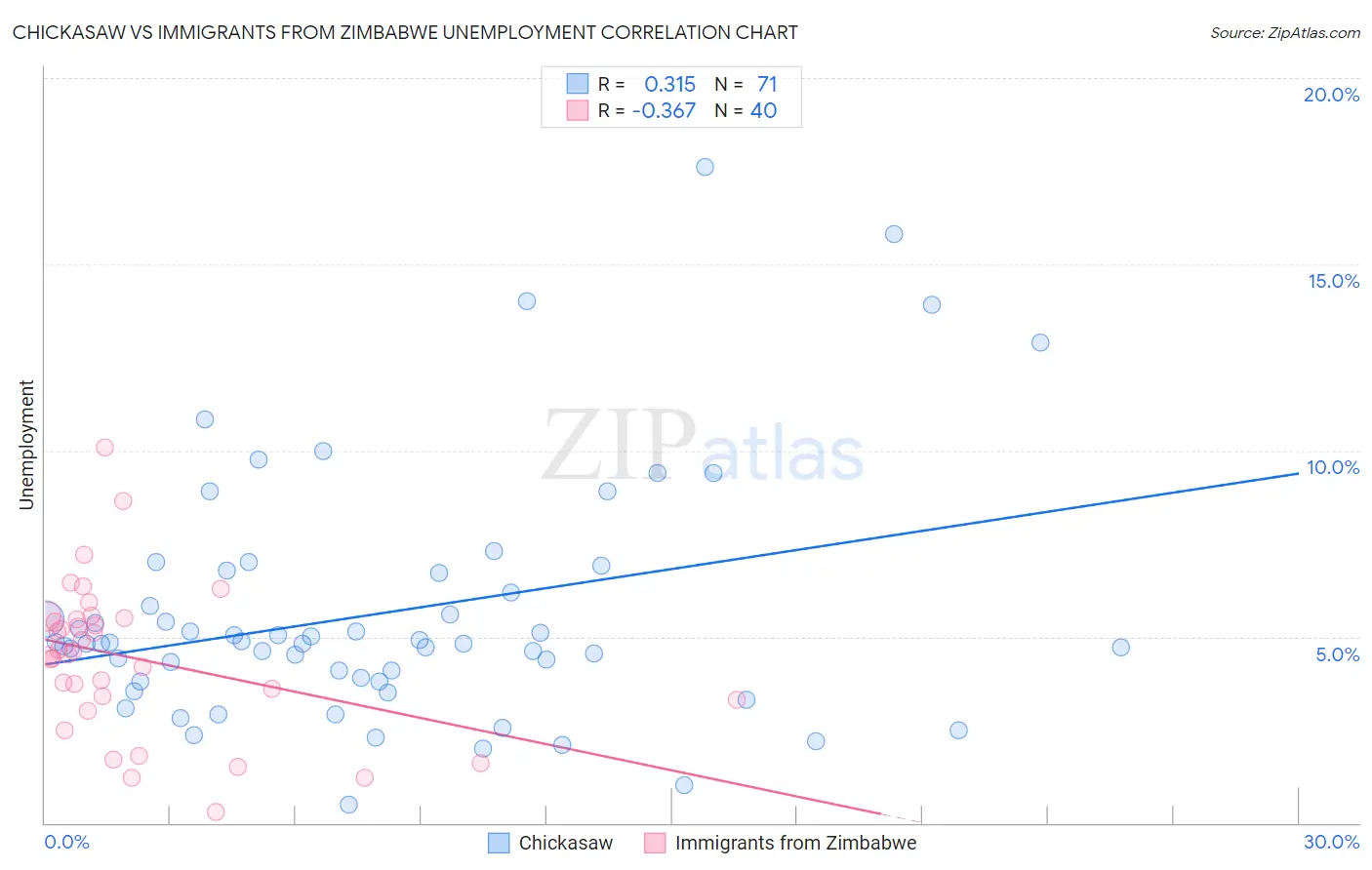 Chickasaw vs Immigrants from Zimbabwe Unemployment