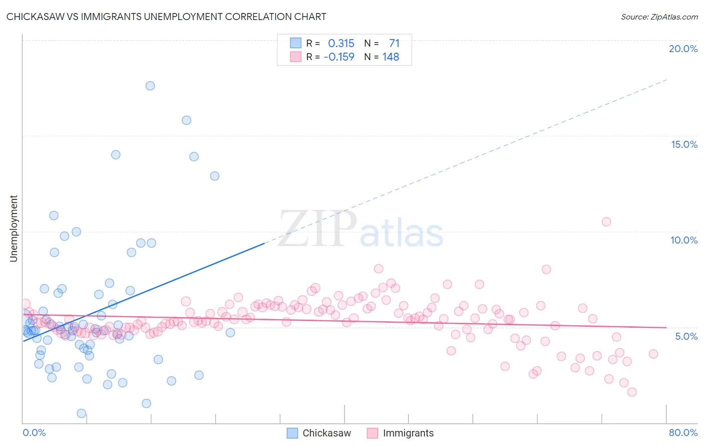 Chickasaw vs Immigrants Unemployment