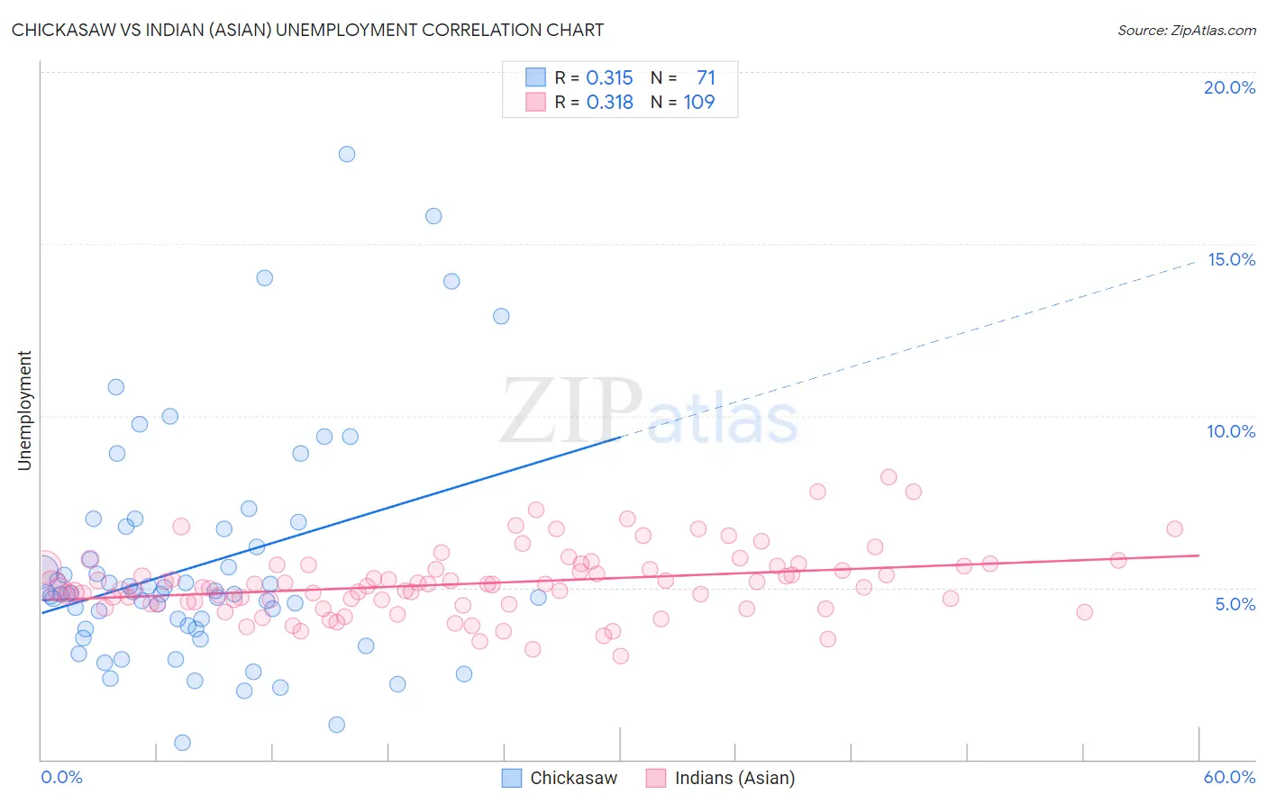 Chickasaw vs Indian (Asian) Unemployment