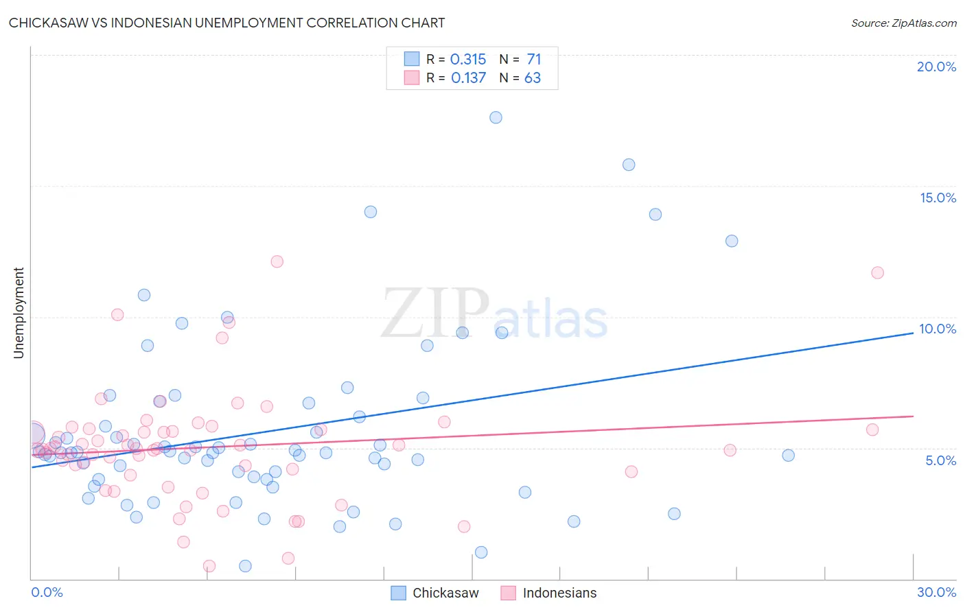 Chickasaw vs Indonesian Unemployment