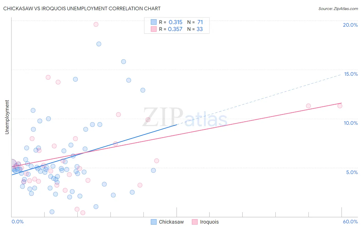 Chickasaw vs Iroquois Unemployment