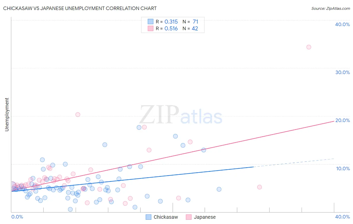 Chickasaw vs Japanese Unemployment