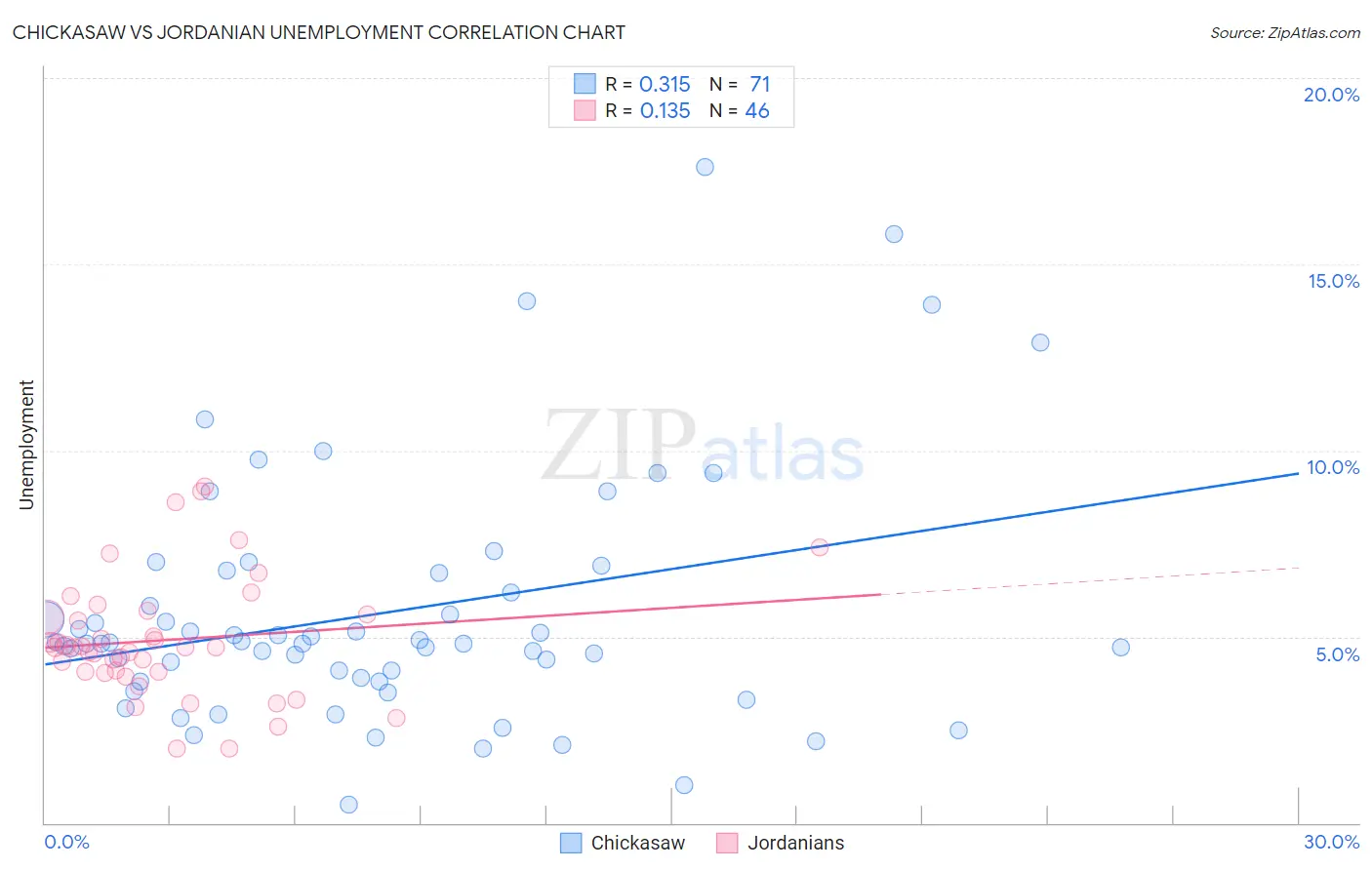 Chickasaw vs Jordanian Unemployment