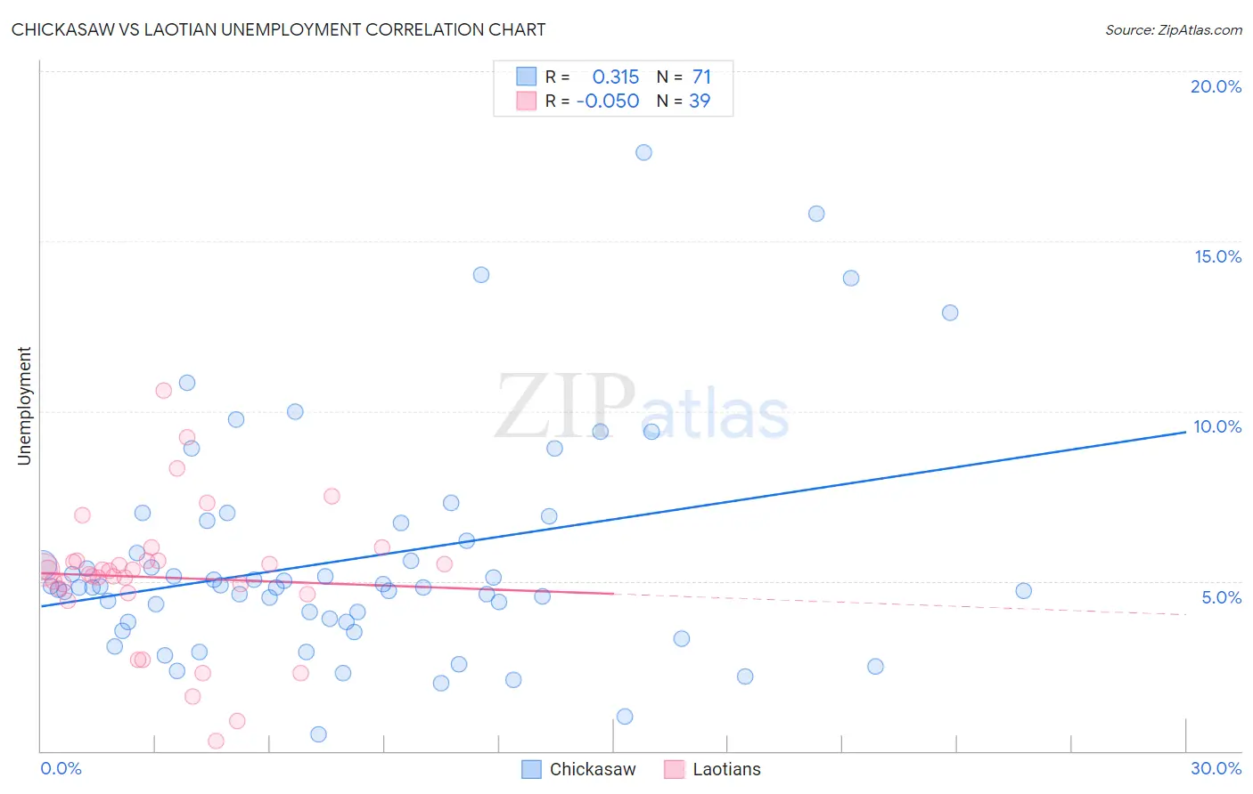 Chickasaw vs Laotian Unemployment