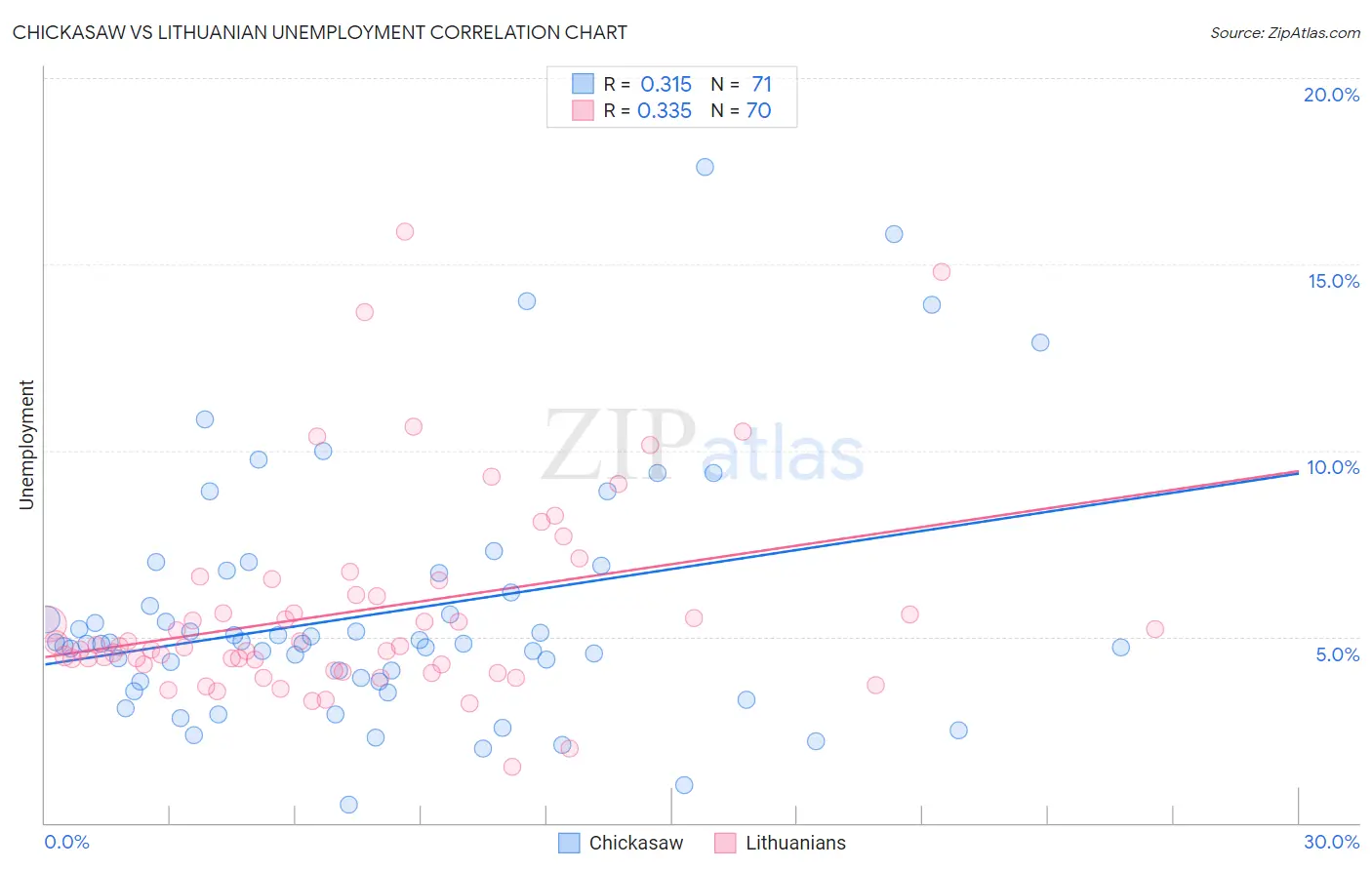 Chickasaw vs Lithuanian Unemployment