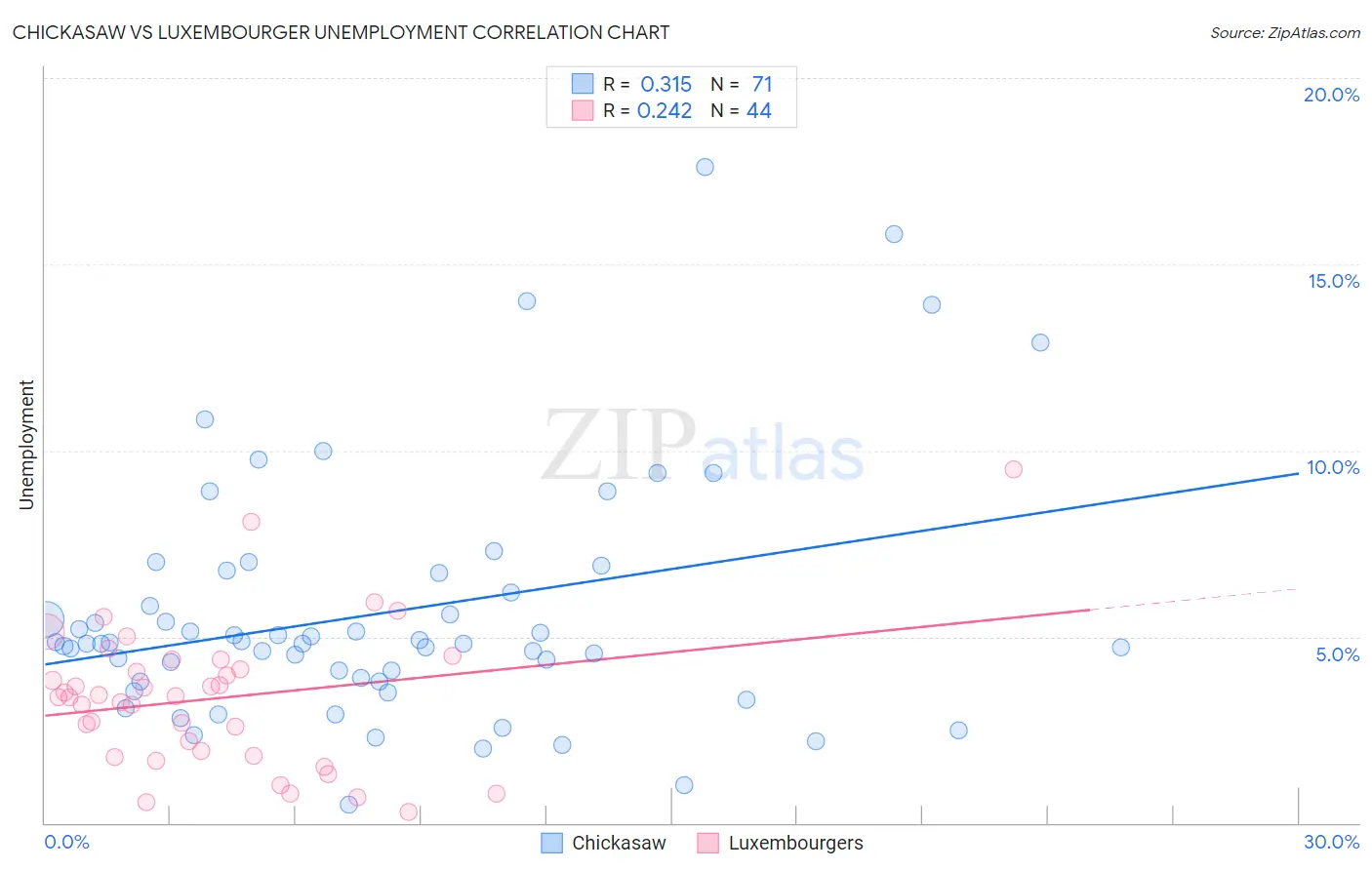 Chickasaw vs Luxembourger Unemployment