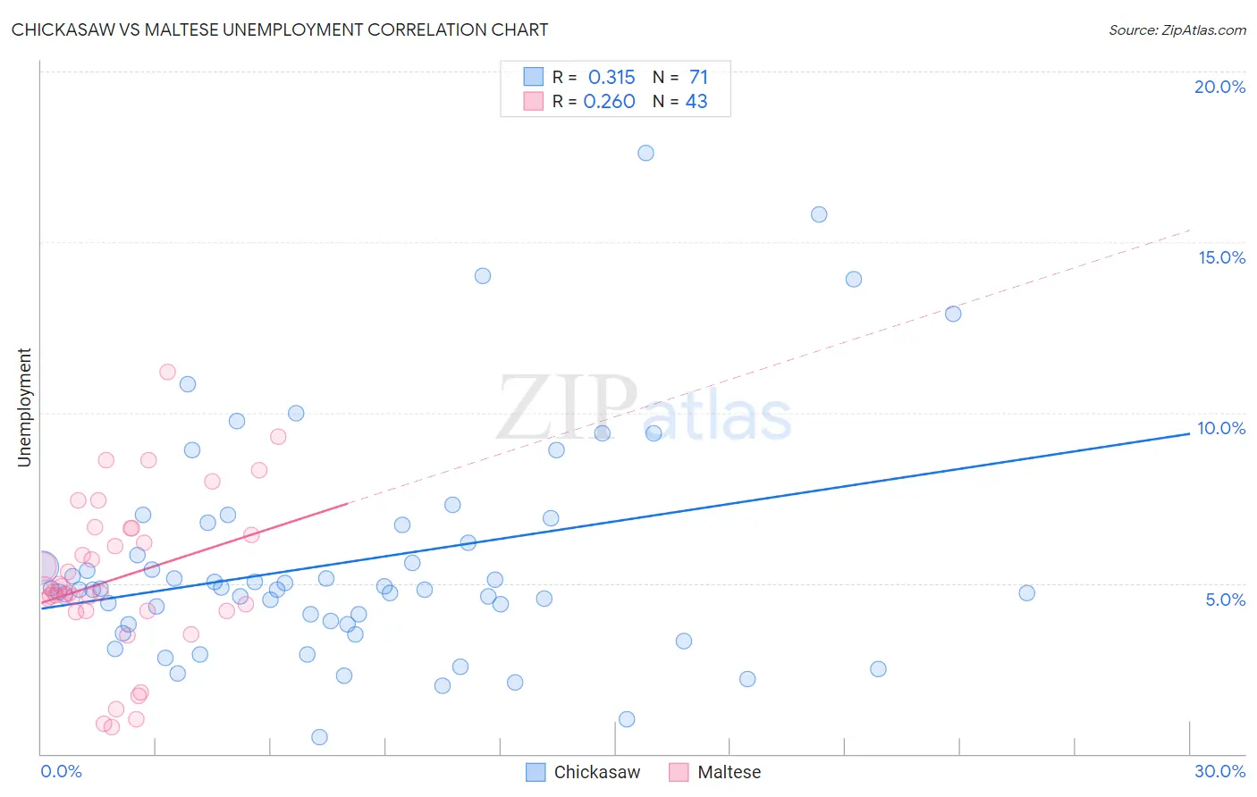 Chickasaw vs Maltese Unemployment