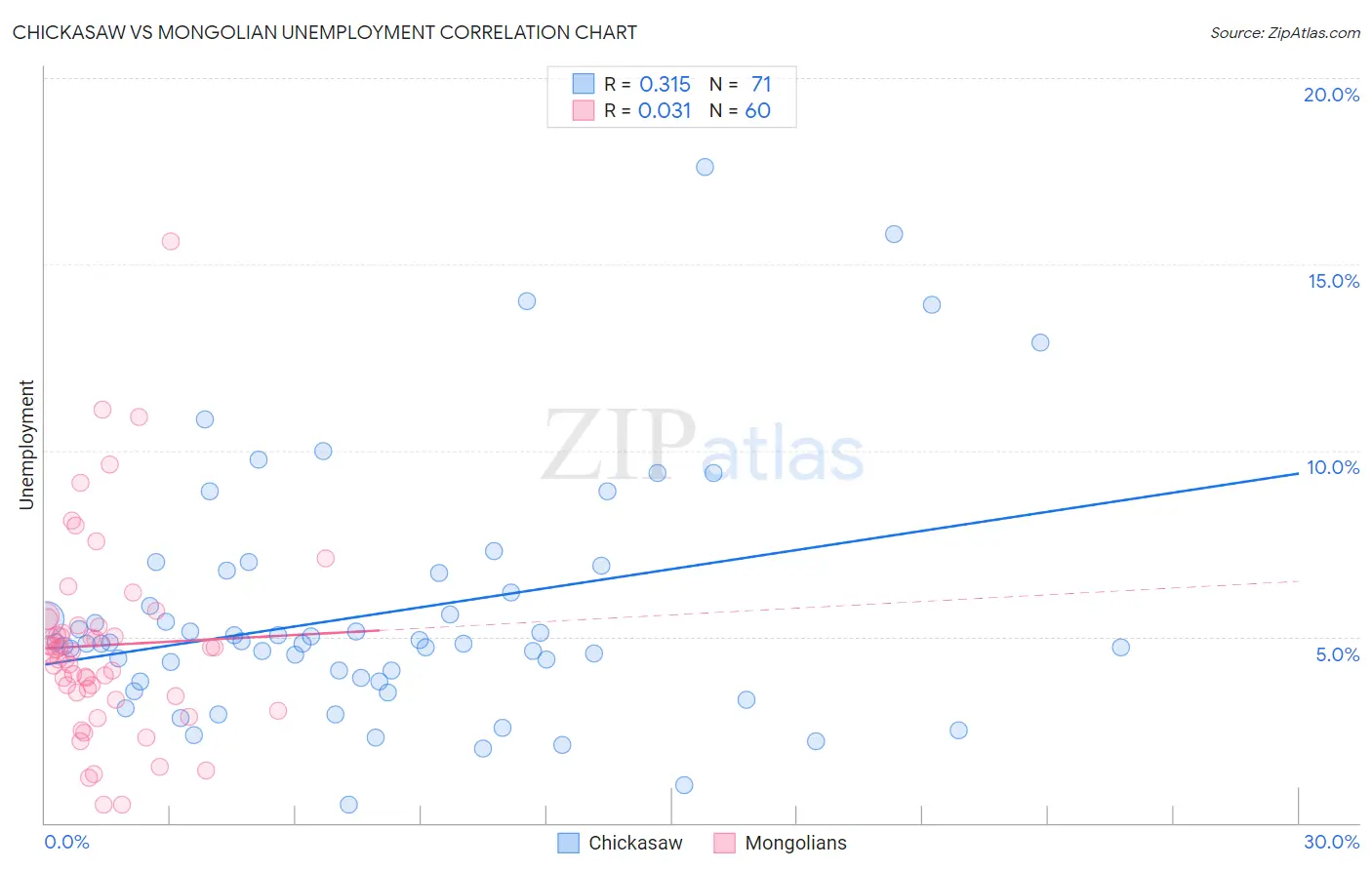 Chickasaw vs Mongolian Unemployment
