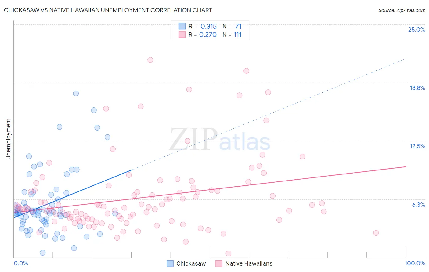 Chickasaw vs Native Hawaiian Unemployment