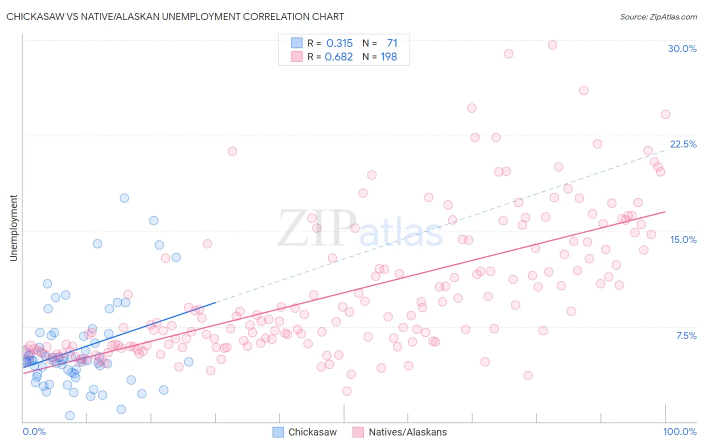 Chickasaw vs Native/Alaskan Unemployment