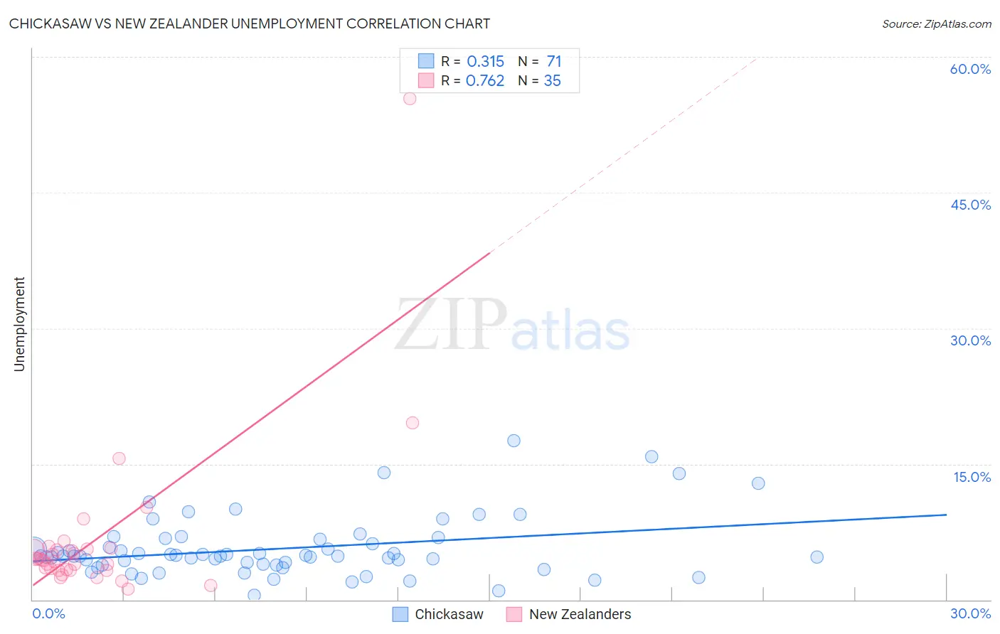 Chickasaw vs New Zealander Unemployment