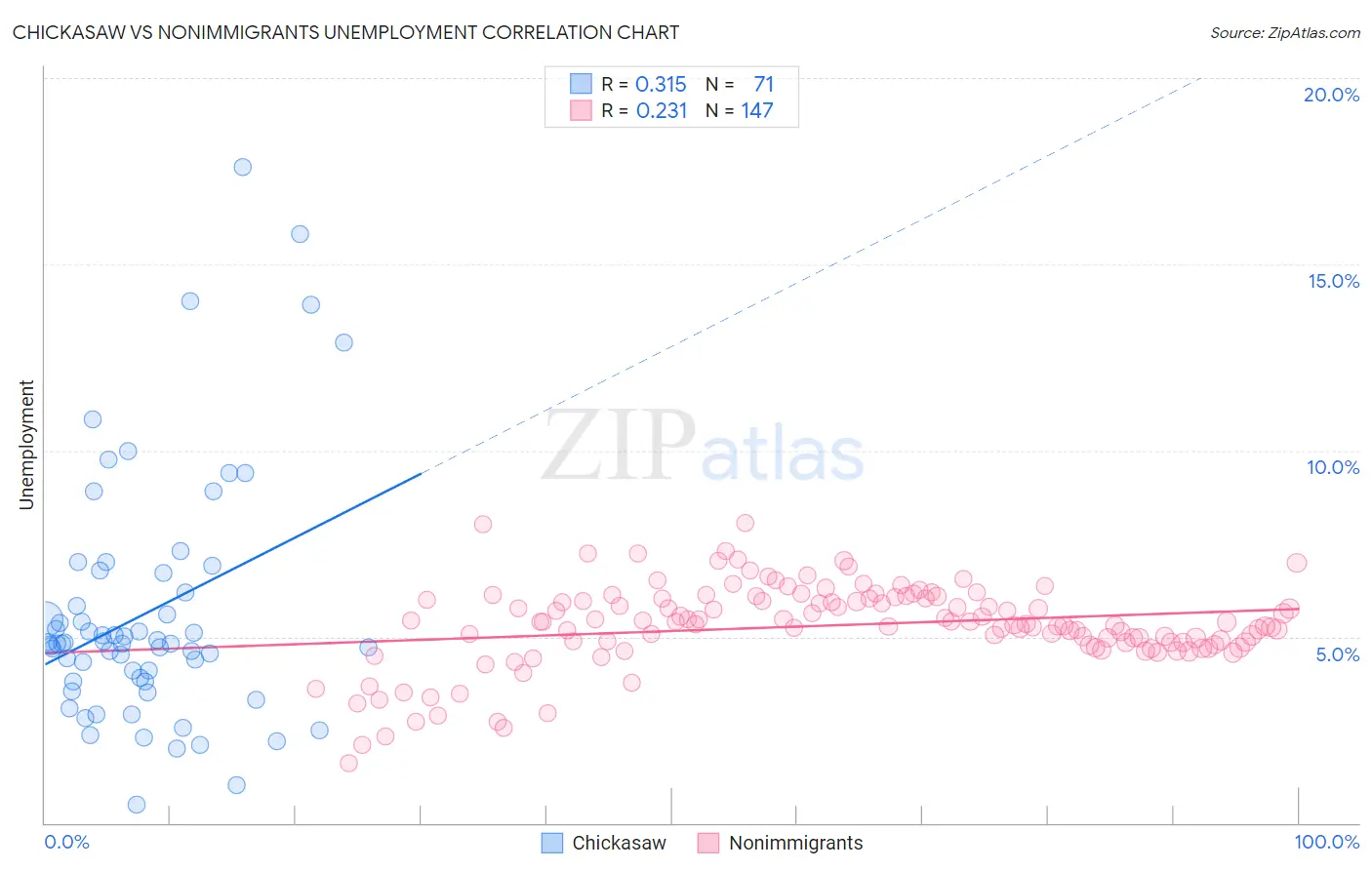 Chickasaw vs Nonimmigrants Unemployment