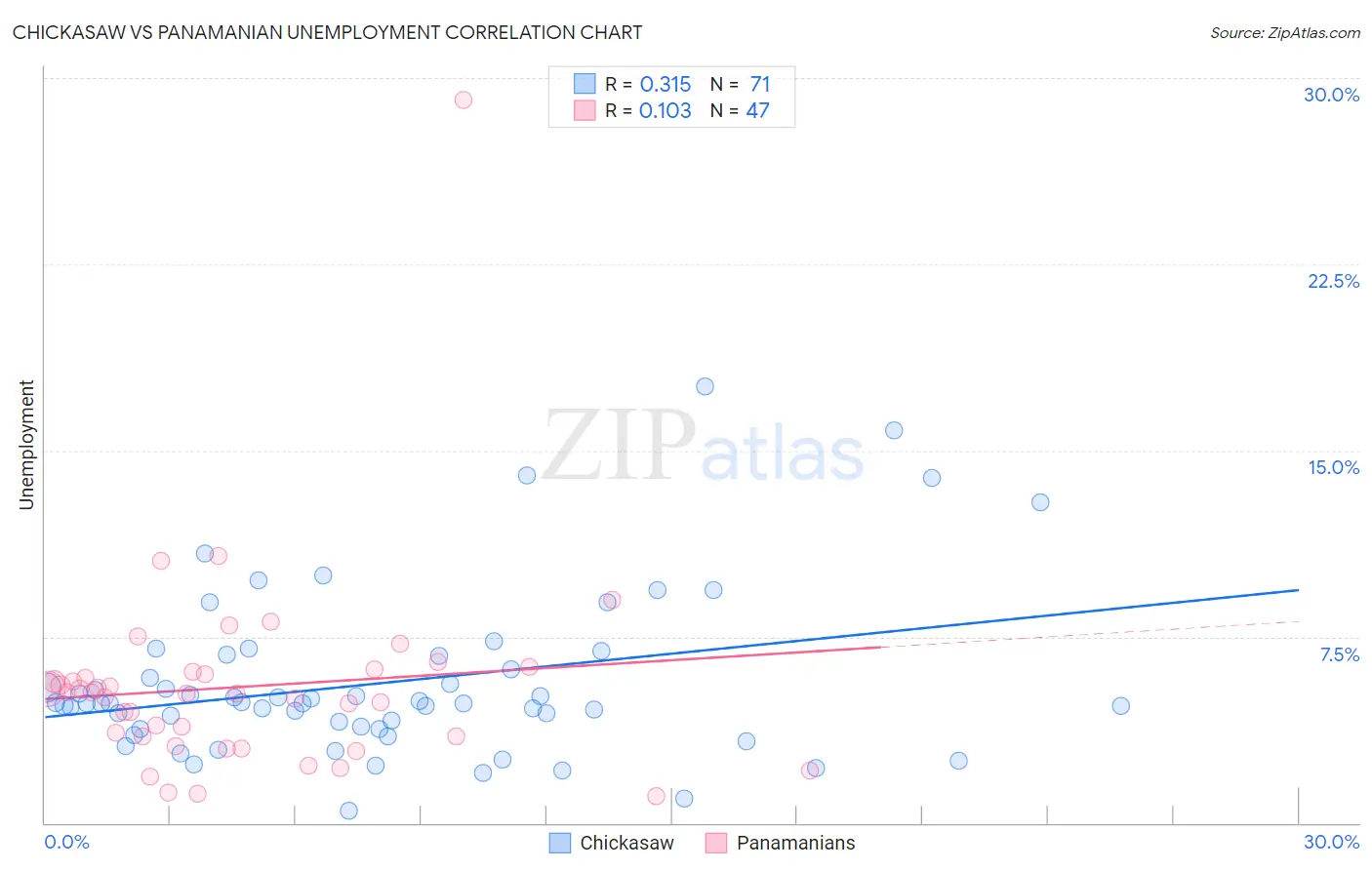 Chickasaw vs Panamanian Unemployment