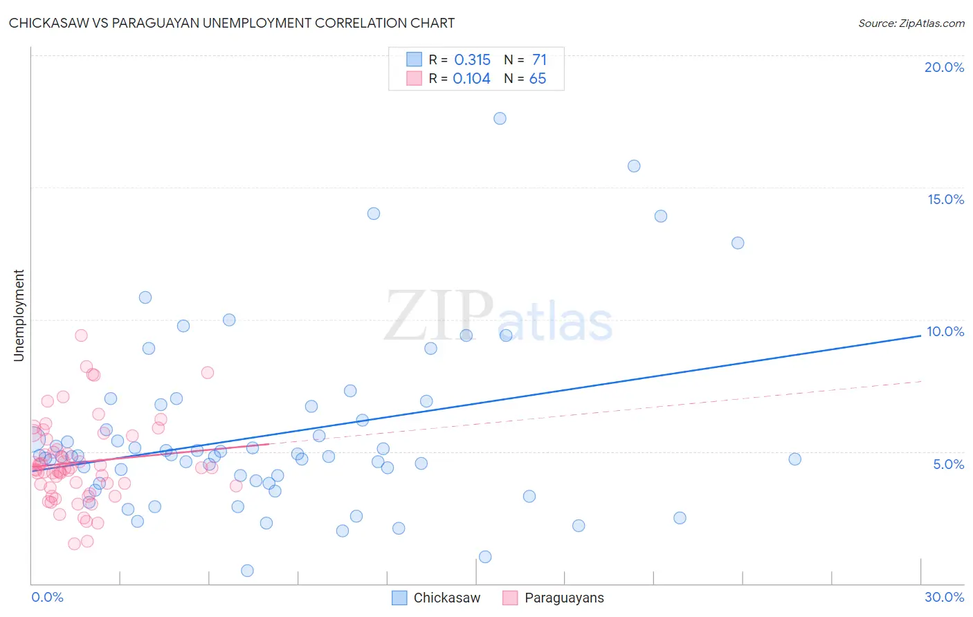 Chickasaw vs Paraguayan Unemployment